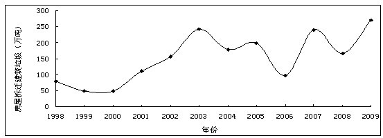 南京市市区1998-2009年间房屋拆迁建筑垃圾年产生量估算及其影响因素初步筛选