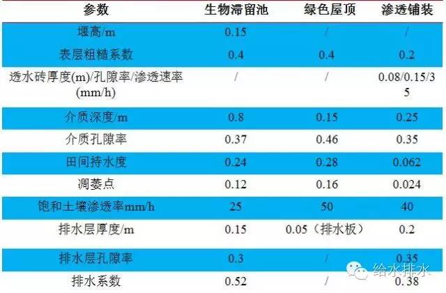 海绵设施提高排涝标准的量化分析