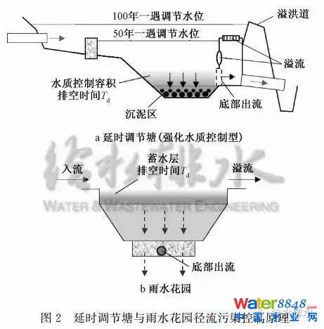 雨水径流总量控制目标确定与落地的若干问题探讨