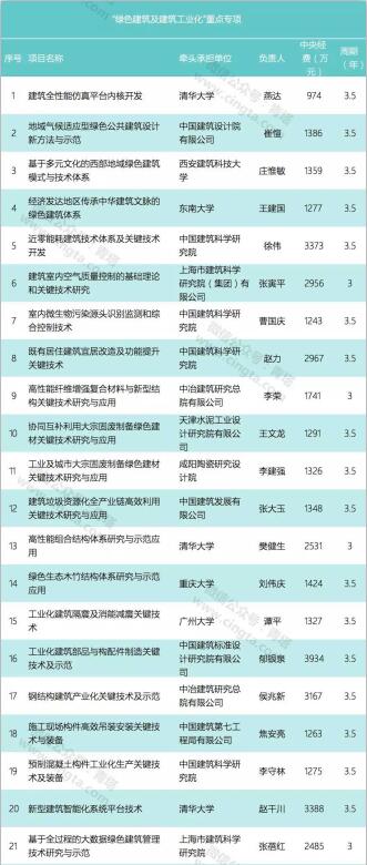 《建筑垃圾资源化全产业链高效利用关键技术研究与应用》花落中建发展