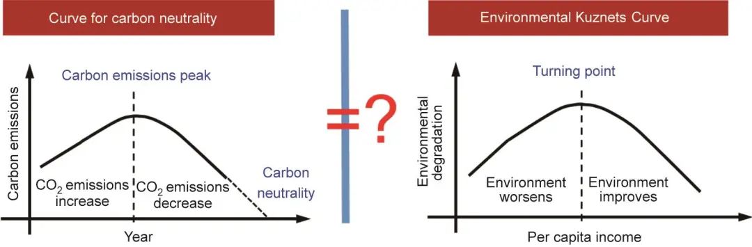 碳达峰、碳中和研究进展与综述