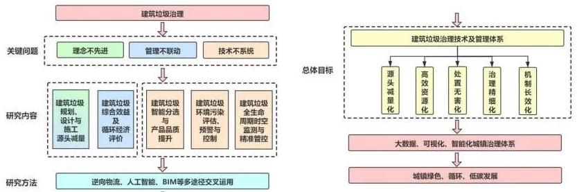 北京建筑大学牵头建设的住房城乡建设部建筑垃圾资源化工程技术创新中心入选住房城乡建设部科技创新平台名单