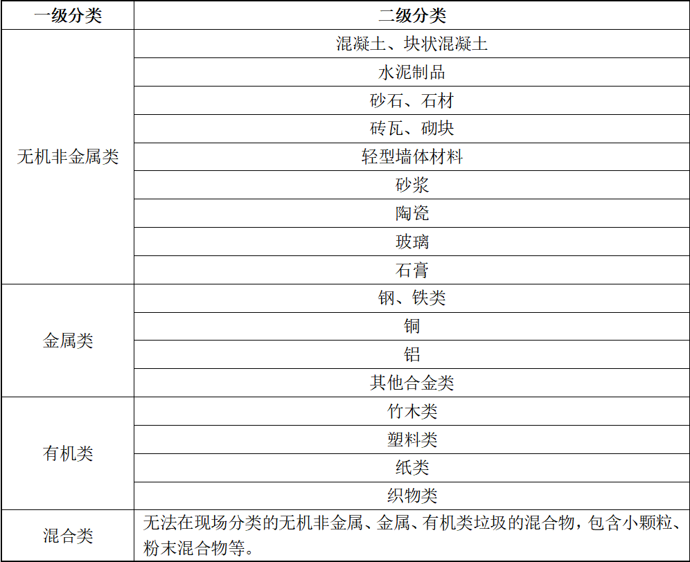 福建省地方标准《福建省建筑垃圾资源化利用技术指南》公开征求意见(1)