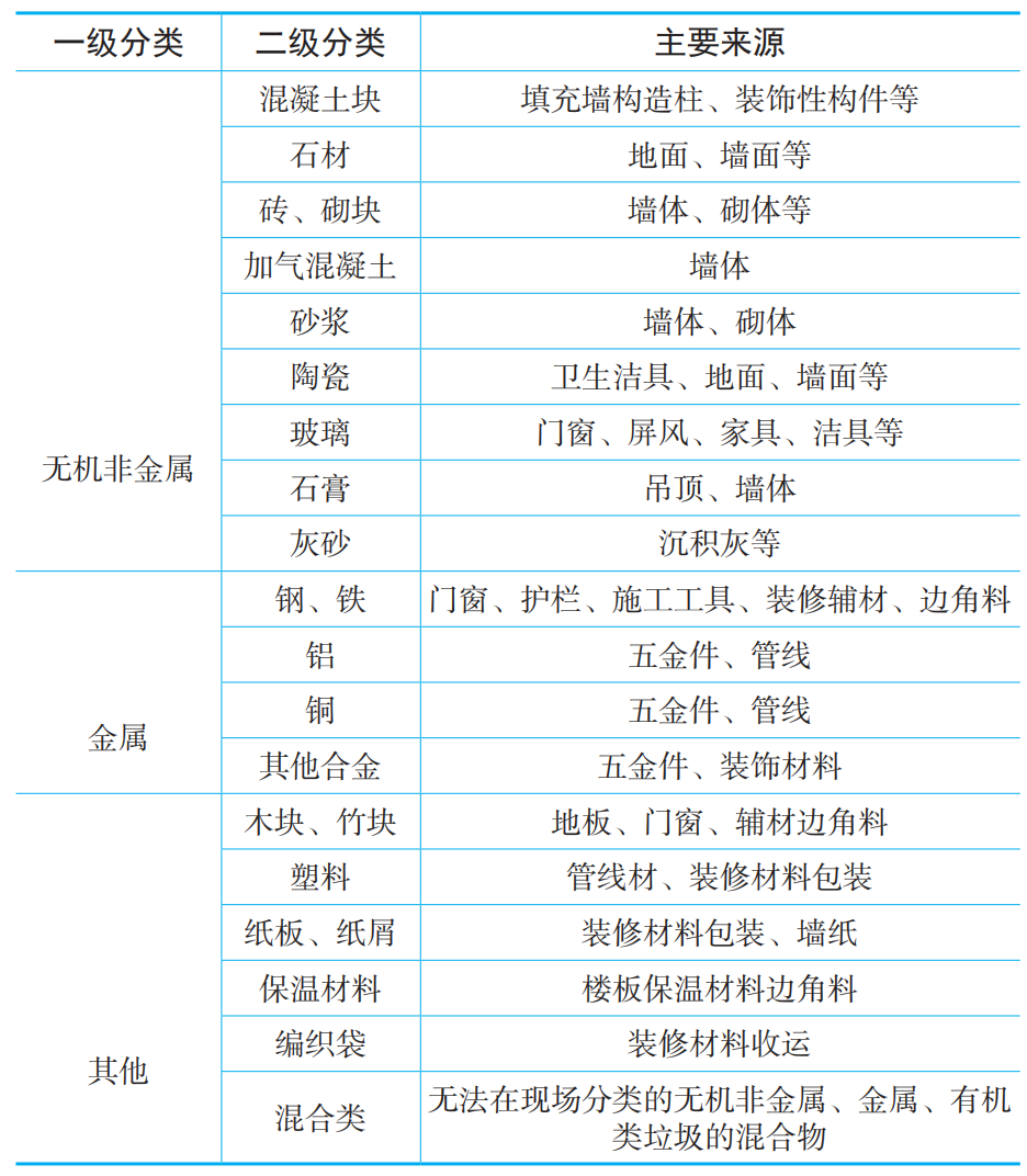 团体标准《装修垃圾精细化分选技术规程》解读