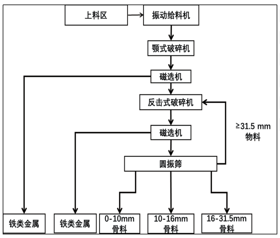 团体标准《装修垃圾精细化分选技术规程》解读