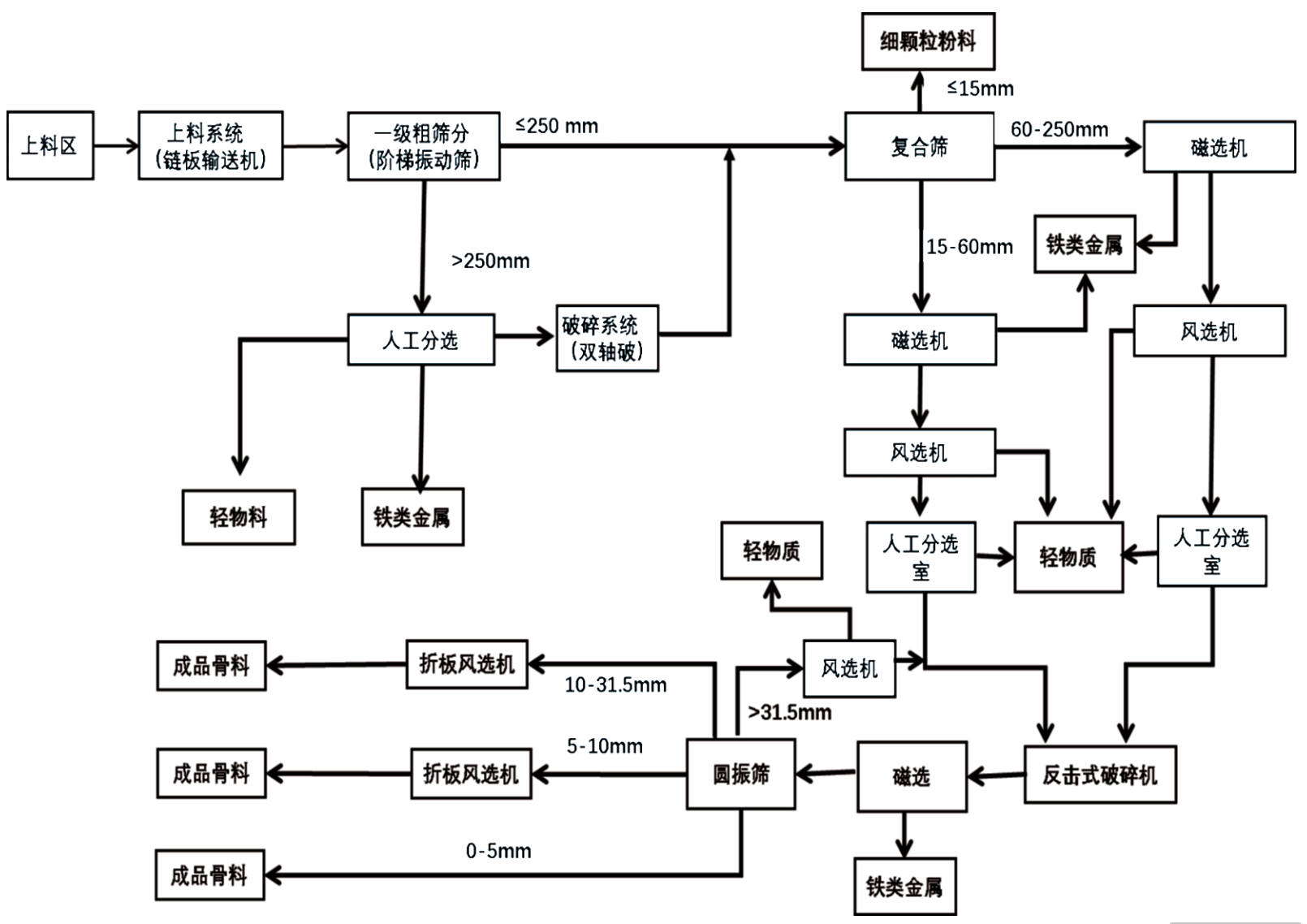 团体标准《装修垃圾精细化分选技术规程》解读