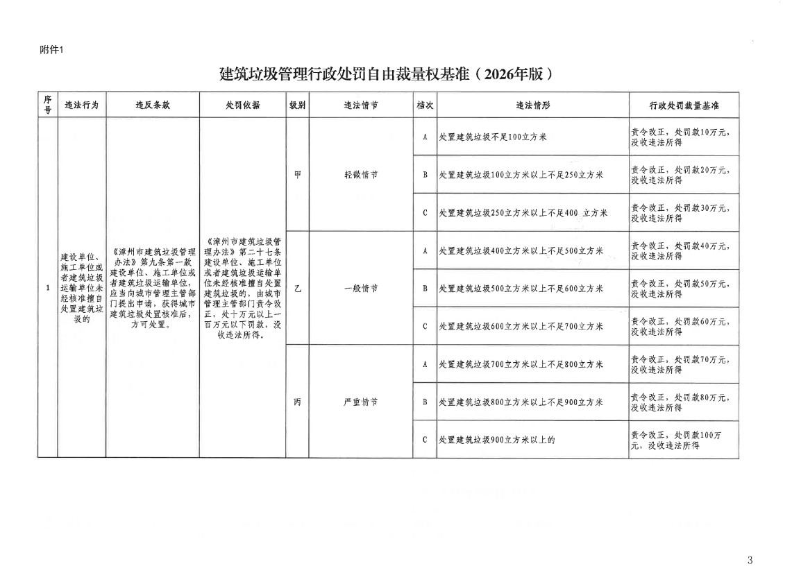 漳州市发布《建筑垃圾管理行政处罚自由裁量权基准》