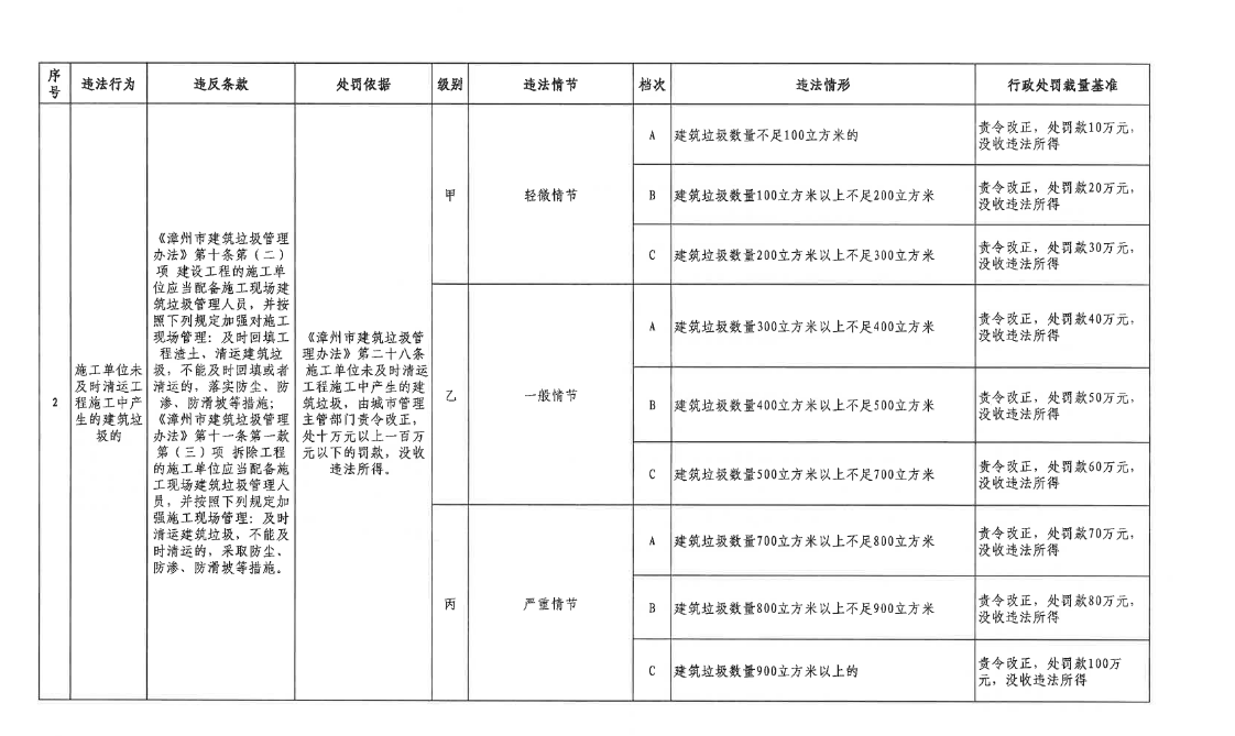 漳州市发布《建筑垃圾管理行政处罚自由裁量权基准》