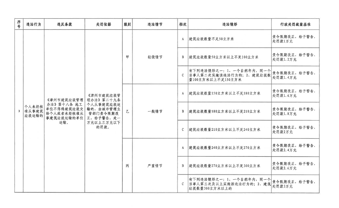 漳州市发布《建筑垃圾管理行政处罚自由裁量权基准》