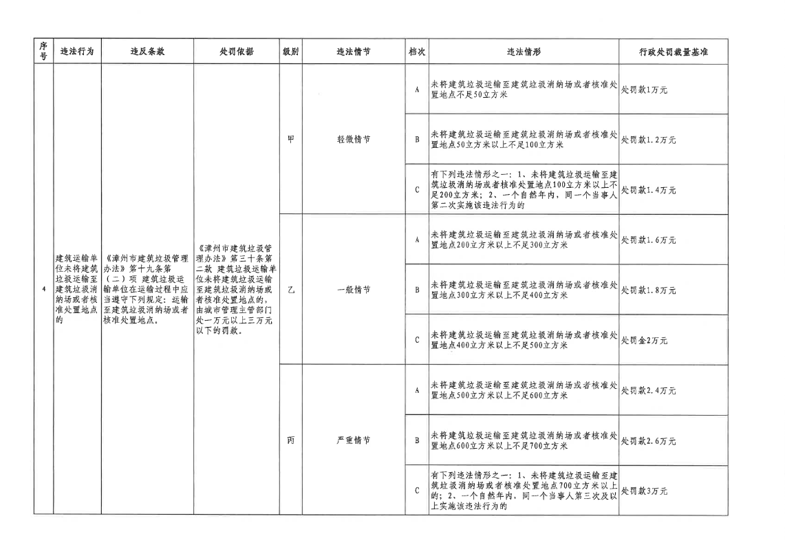 漳州市发布《建筑垃圾管理行政处罚自由裁量权基准》