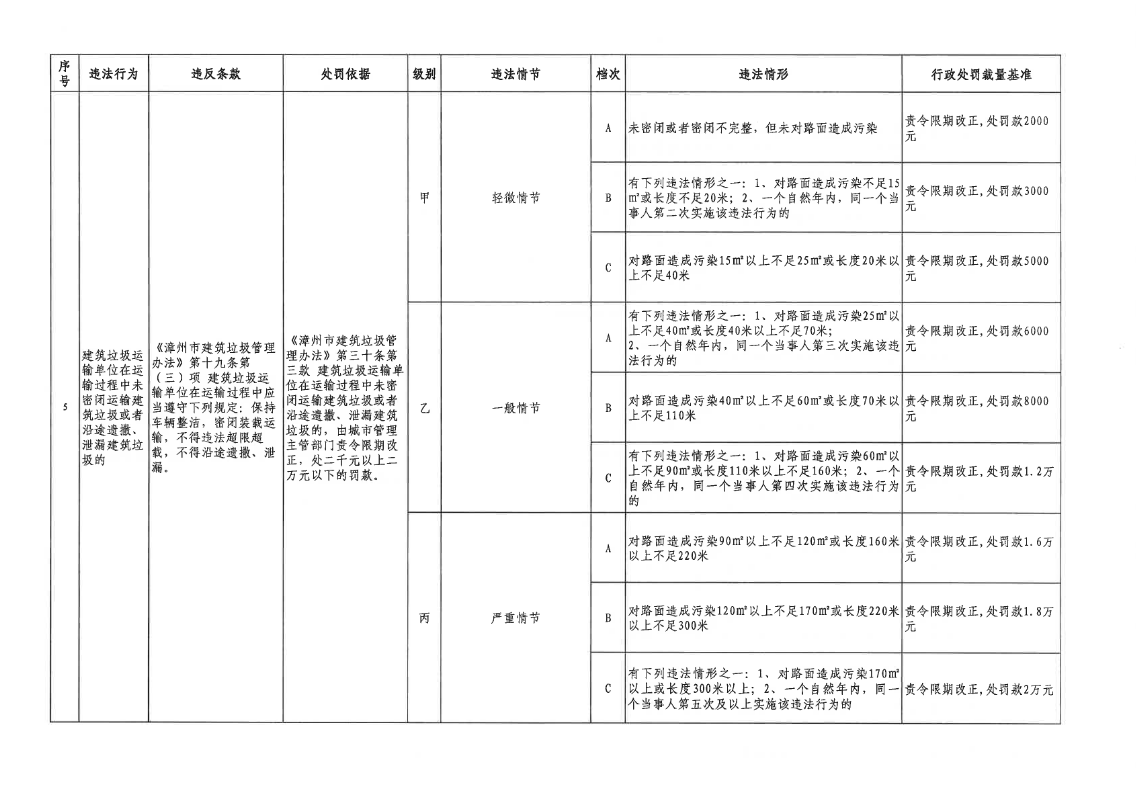 漳州市发布《建筑垃圾管理行政处罚自由裁量权基准》