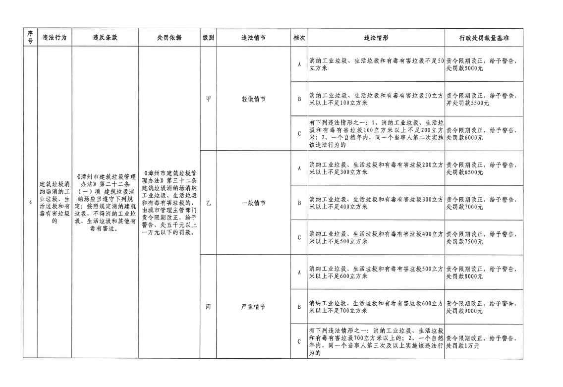 漳州市发布《建筑垃圾管理行政处罚自由裁量权基准》