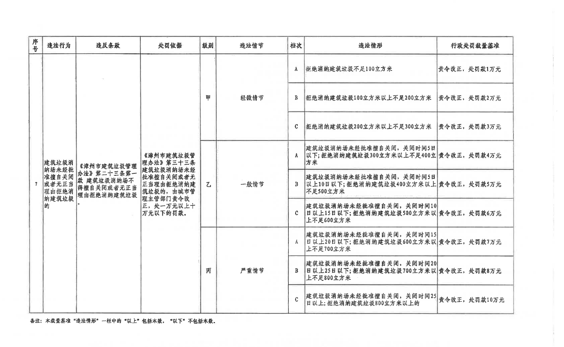 漳州市发布《建筑垃圾管理行政处罚自由裁量权基准》