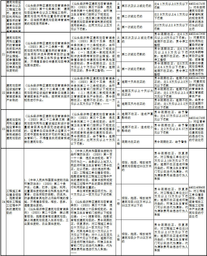 汕头市发布《汕头经济特区建筑垃圾管理条例》行政处罚自由裁量权量化细化基准表