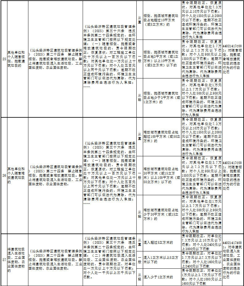 汕头市发布《汕头经济特区建筑垃圾管理条例》行政处罚自由裁量权量化细化基准表