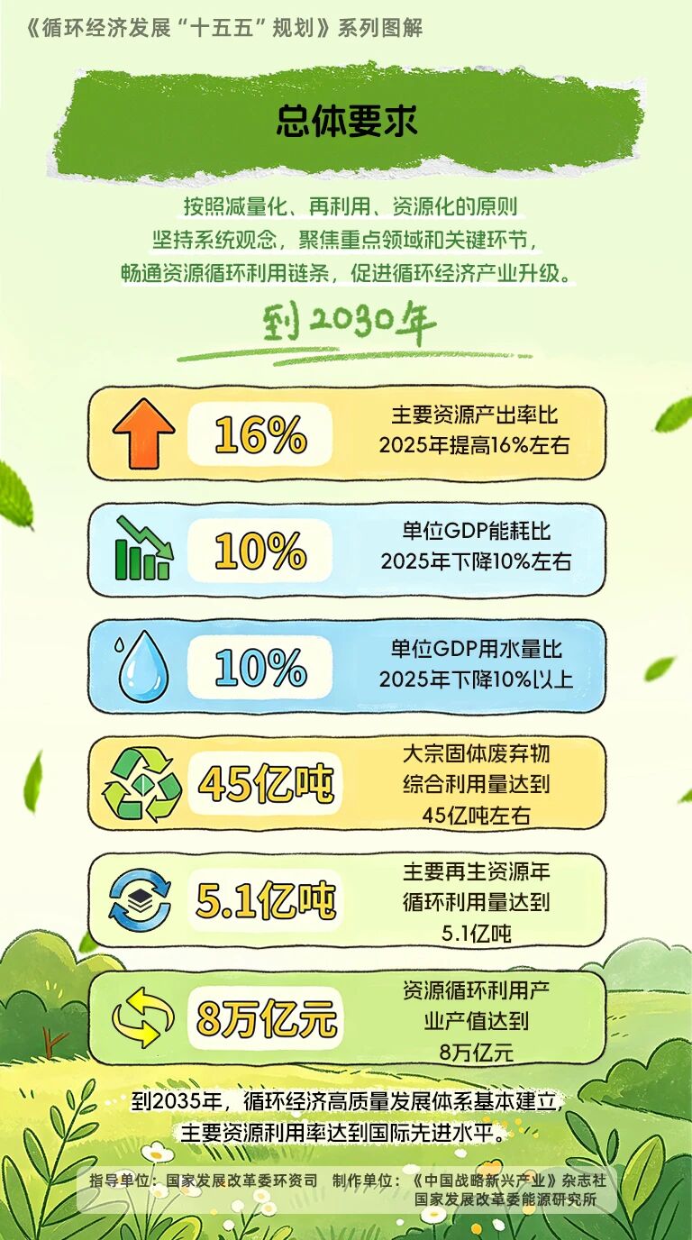 ���ҷ�չ�ĸ�ίӡ����ѭ�����÷�չ��ʮ���塱�滮��